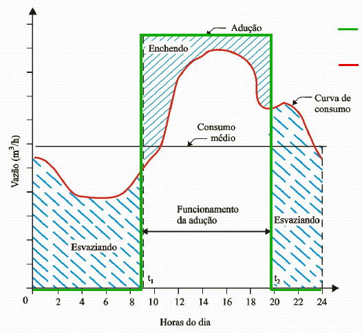 Volume útil Com curva de consumo e