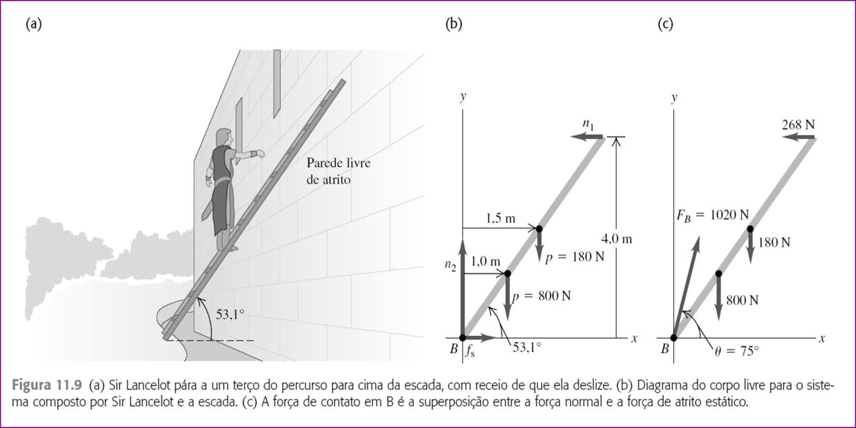 Pela figura temos: = 0,47p + 0,53p - P = 0 L cg = 1,30 m Exemplo 2 Sir Lancelot está tentando resgatar Lady Elayne do Castelo von Doom subindo em uma escada uniforme de 3m de comprimento e que pesa