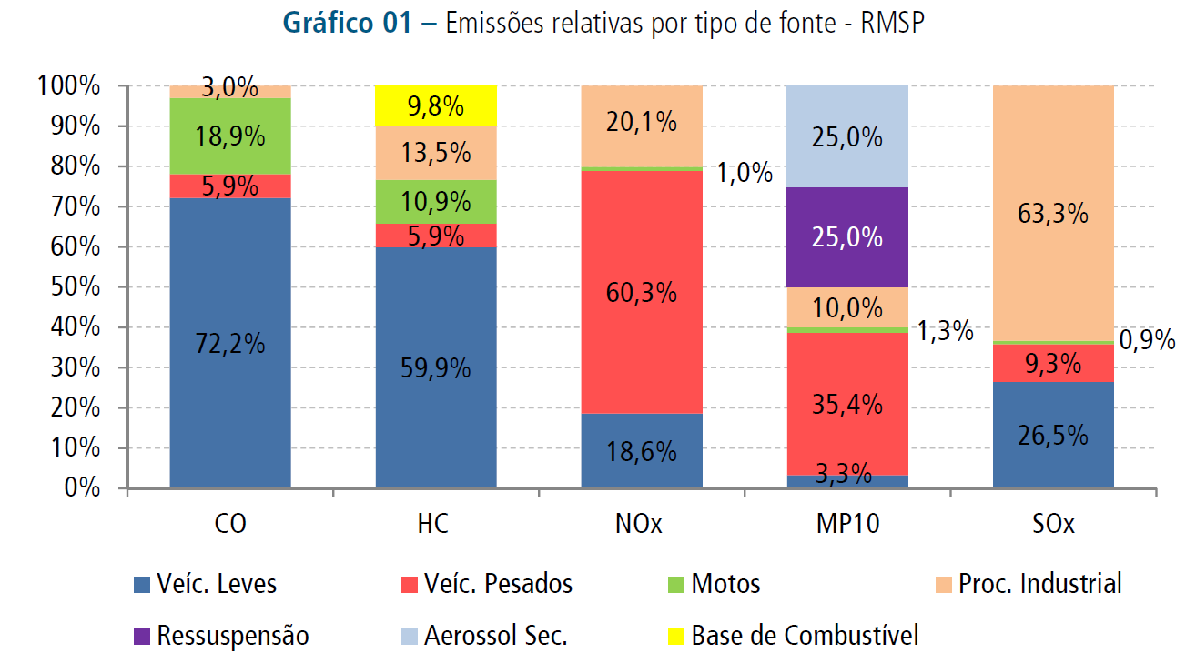 Relatório CETESB: Emissões relativas por tipo de fonte na RMSP Para PM10: Veículos devem ser 35.4% (Pesados) mais 3.