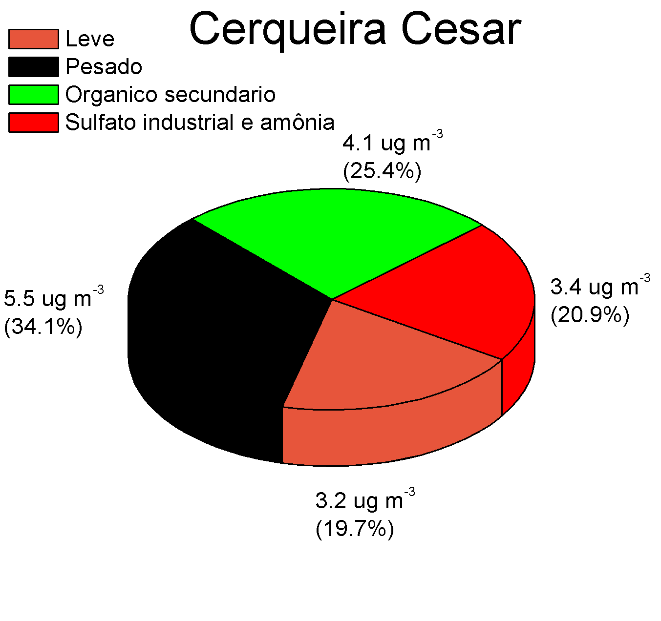 Quantificação de fontes PM1 AMS e PTR-MS Fonte Em relação a PM1 Emissão direta leves 19.7 % Emissão direta pesados 34.