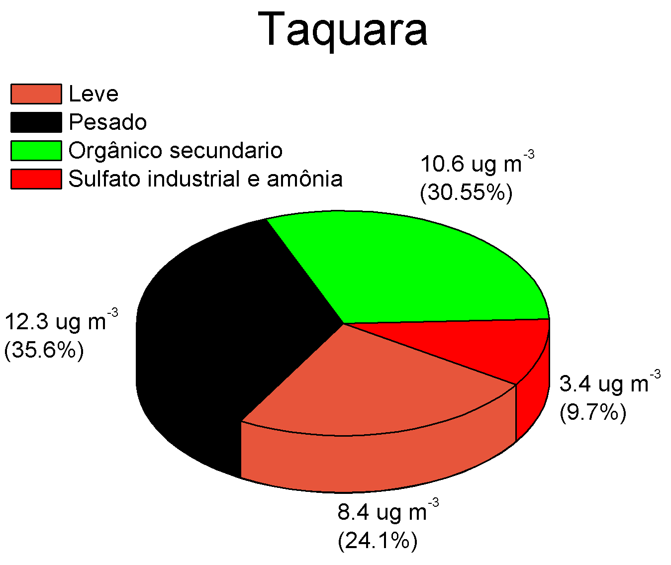 Quantificação de fontes Taquara para PM1 Fonte Em relação a PM1 Emissão direta leves 24.1 % Emissão direta pesados 35.