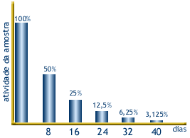 Meia-Vida (T½) Intervalo de tempo para que N 0 seja reduzido à metade.