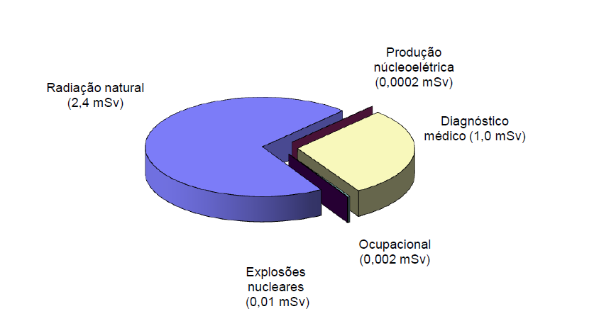 Dose individual média anual