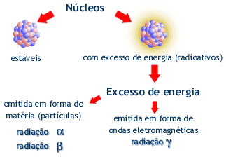 Radioatividade elemento radioativo: um núcleo muito energético, por ter excesso