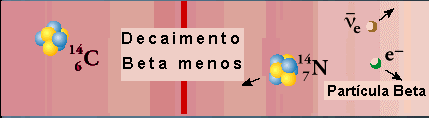 RADIAÇÃO BETA OU PARTÍCULA BETA Outra forma de estabilização, quando existe no núcleo um excesso de nêutrons em relação a prótons, é através da emissão de uma partícula negativa, um elétron,