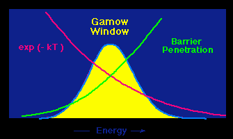 Janela de Energia para reações nucleares A barreira coulombiana para a reações de partículas carregadas e a distribuição de velocidades devido a teoria cinética dos gases sugere que existe um domínio