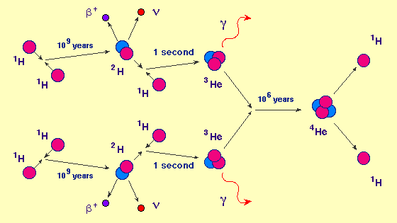 A Cadeia Próton-Próton As principais reações na cadeia próton-próton são ilustradas na figura abaixo A cadeia P-P consiste das seguintes reações: 1) Dois isótopos de H sofrem simultaneamente uma