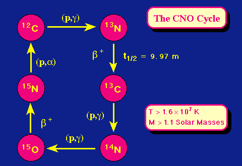 O Ciclo CNO A cadeia P-P é a mais importante fonte de energia para estrelas normais com massa comparável a do Sol ou menor.