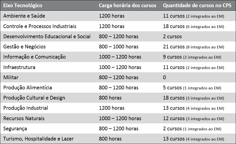 Eixos Tecnológicos do CNCT e número de cursos ofertados pelo