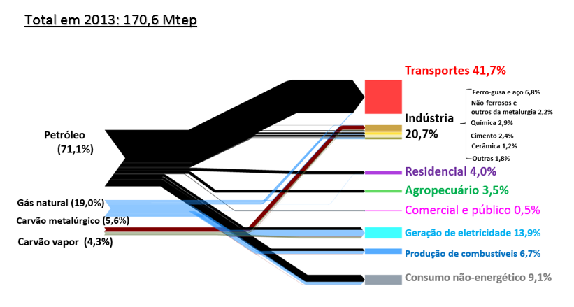 1. Introdução 1.1. Matriz energética e uso de energia no Brasil Segundo o Balanço Energético Nacional (BEN) 2016, Ano-base 2015, publicado pela Empresa de Pesquisa Energética (EPE) instituição