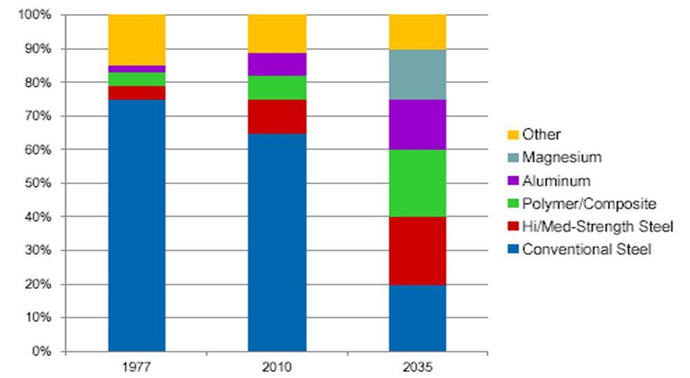 Evolução da composição de massa Outros Magnésio Alumínio Compósitos/Polímeros Aço de