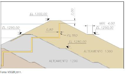 Conforme relatório, o sistema extravasor da barragem foi projetado para atendimento às cheias de projeto de 500 anos de período de retorno e verificadas para 10.000 anos de período de retorno.