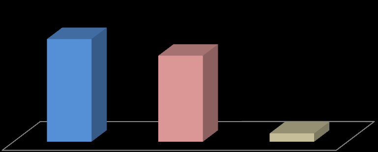 Figura 4- percentagem de experimentação por ano de escolarização, no ACES Ano letivo 2012/2013 58,7 33,0 33,1 14,8 7º ano 9º ano 12º ano todos os anos 7º ano 9º ano 12º ano todos os anos