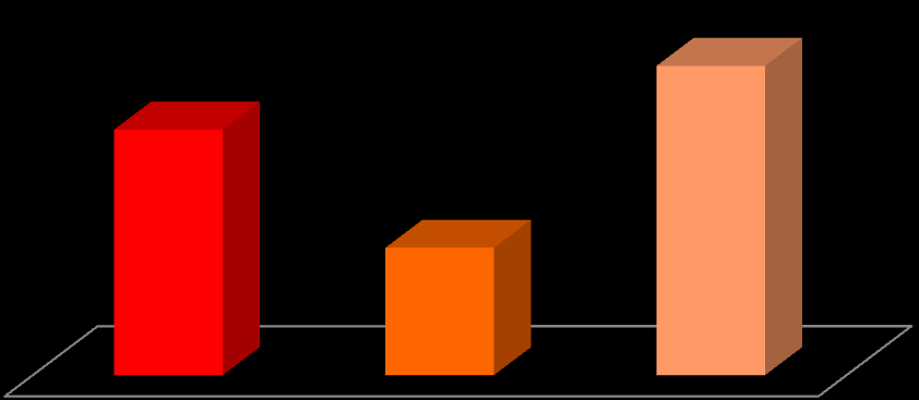 Idade do início do consumo Neste estudo a média da idade do consumo diário dos jovens fumadores é de 12,7 anos e a dos não fumadores é de 13,4 anos.