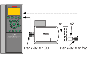 Descrições dos parâmetros Guia de Programação do FC00 7-07 Velocidade PID Feedback Relação de Transmissão da Engrenagem 1.0000* [0.0001-2.