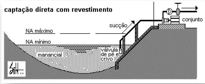 TIPOS DE CAPTAÇÃO DE ÁGUA DE SUPERFÍCIE (CAS) Captação direta ou a fio de água; vazão mínima