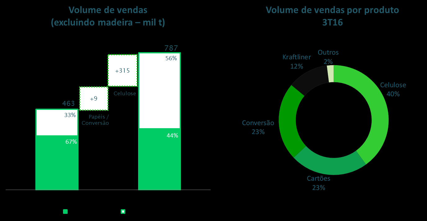 Câmbio R$ / US$ 3T16 2T16 3T15 3T16/2T16 3T16/3T15 9M16 9M15 6M16/6M15 Dólar médio 3,25 3,51 3,54-7% -8% 3,55 3,17 12% Dólar final 3,25 3,21 3,97 1% -18% 3,25 3,97-18% Fonte: Bacen Mesmo com o