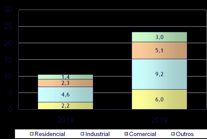 Eficiência Energética no PNE 2019: quantificação Consumo final energético Energia conservada por setor Transporte 4,6% Contribuição de cada setor para o total conservado 41% Indústria 4,2% 50%