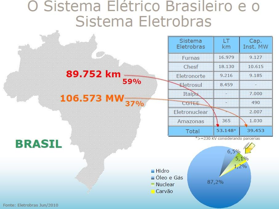 Energias Renováveis na Matriz Elétrica WORLD (2007) 18,2% 81,8% OECD (2007) 16% 84% BRAZIL (2010) 87,1% 12,9% 0% 10% 20% 30% 40%