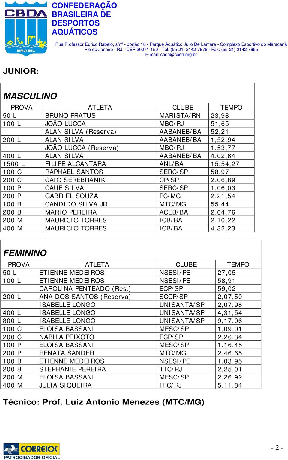 2,21,54 100 B CANDIDO SILVA JR MTC/MG 55,44 200 B MARIO PEREIRA ACEB/BA 2,04,76 200 M MAURICIO TORRES ICB/BA 2,10,22 400 M MAURICIO TORRES ICB/BA 4,32,23 FEMININO 50 L ETIENNE MEDEIROS NSESI/PE 27,05