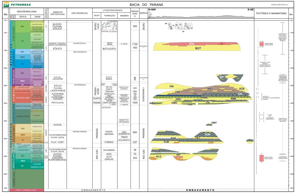 INTRODUÇÃO Milani (1997) dividiu em 6(seis) supersequências (ciclos de 2ª ordem, 10-100 Ma Vail et al.