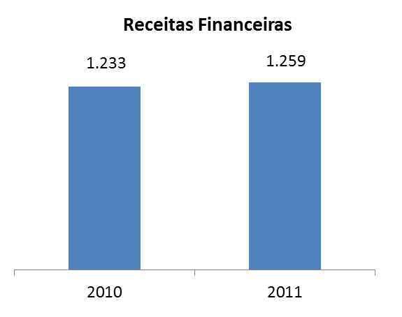 Relatório da Administração Depreciação e Amortização O acumulado de depreciações e amortizações no ano de 2011 foi de R$8.