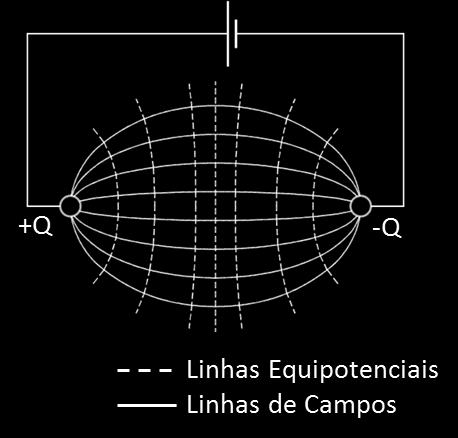 Para ilustrar o método de mapeamento, a Figura 2 ilustra as linhas de campo e as superfícies equipotenciais de dois eletrodos simulando cargas pontuais, opostas e de mesmo módulo (dipolo elétrico).