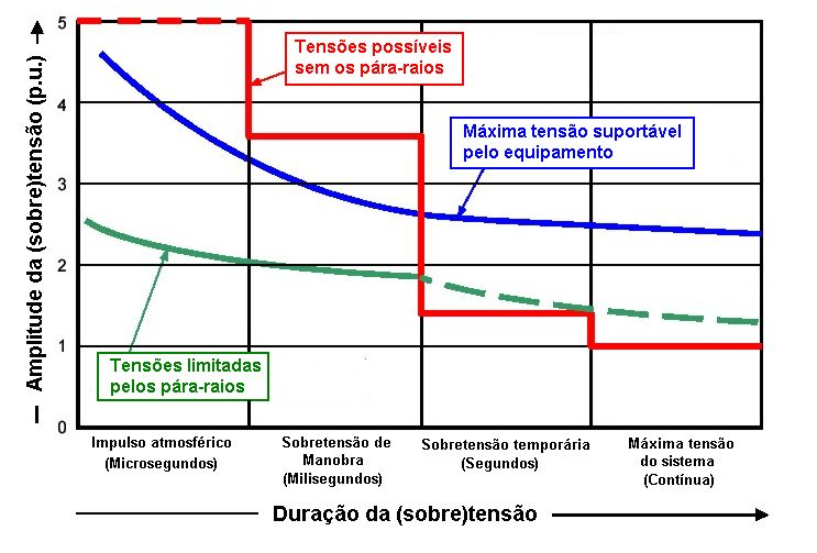 Figura 1 Tensões possíveis no sistema [1]. Em campo, normalmente se conduz uma inspeção visual para detectar para-raios defeituosos.