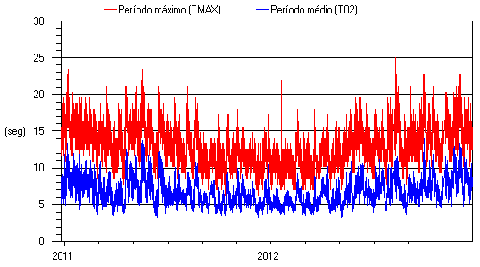 Figura 22. Registo da altura de onda significativa (HMO) e altura de onda máxima (HMAX), periodo de onda médio (T02), e período de onda máximo (TMAX) para o ano de 2012.