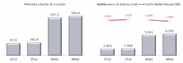 IV Resultados Financeiros Receita Líquida Consolidada Receita - RS Milhões 3T16 3T15 Receita de Locação A receita líquida de locação cresceu +5,1% no trimestre, fruto do incremento de +4,3% no número