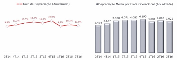 Custos de Depreciação de Veículos A depreciação dos veículos é calculada pela diferença entre o preço de aquisição do carro e a estimativa da Companhia para o seu preço de venda no final do contrato,