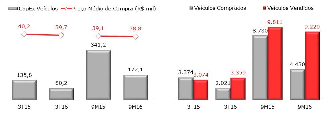 Resultado Líquido O lucro líquido do 3T16 totalizou R$ 8,0 milhões, crescimento expressivo de 84,0% frente ao 3T15.