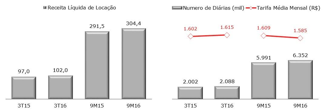 IV Resultados Financeiros Receita Líquida Consolidada Receita - RS Milhões 3T16 3T15 Receita de Locação Var.