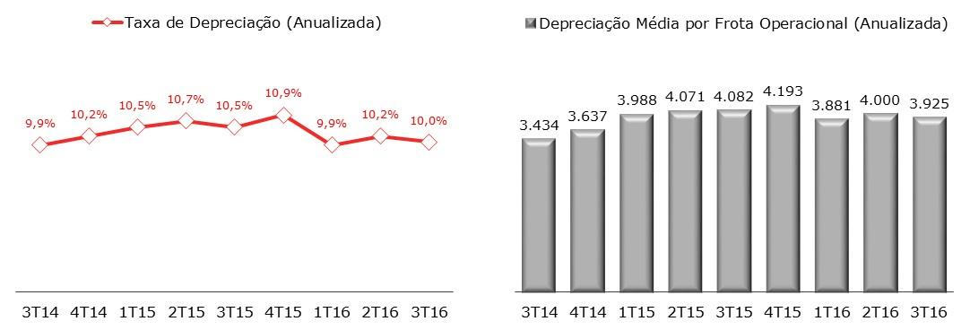 Custos de Depreciação de Veículos A depreciação dos veículos é calculada pela diferença entre o preço de aquisição do carro e a estimativa da Companhia para o seu preço de venda no final do contrato,