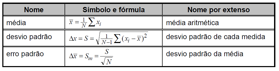 Tratamento Estatístico de Erros No nosso curso