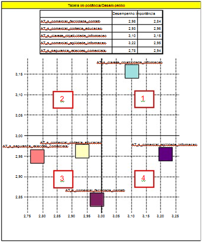 Os critérios que estão no quadrante 1 são aqueles critérios tidos como importantes pela amostra e que possuem uma boa avaliação (em comparação com os demais critérios).