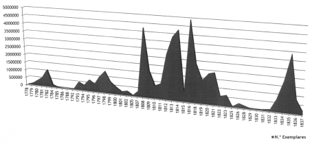 1836, poderá indiciar que o anúncio da reforma monetária, em 1835, terá gerado receios generalizados nas populações sobre o novo sistema monetário, espelhados no entesouramento de numerário antigo,