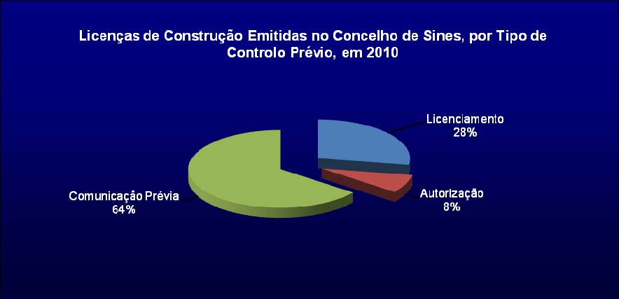 Gráfico 8 Licenças de Construção, por tipo de promotor, em 2010 Analisando o tipo de controlo prévio da operação urbanística, nos termos do Regime Jurídico da Urbanização e Edificação, observa-se que