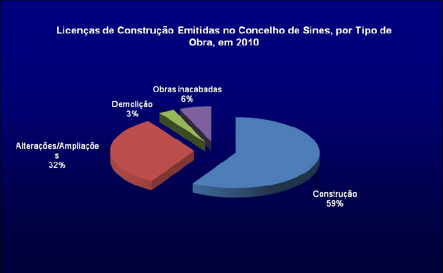 No Gráfico 10 apresenta-se a percentagem de licenças de construção emitidas no concelho de Sines, por tipo de obra, realçando-se que 59% das mesmas se referem a novas construções e 32% a