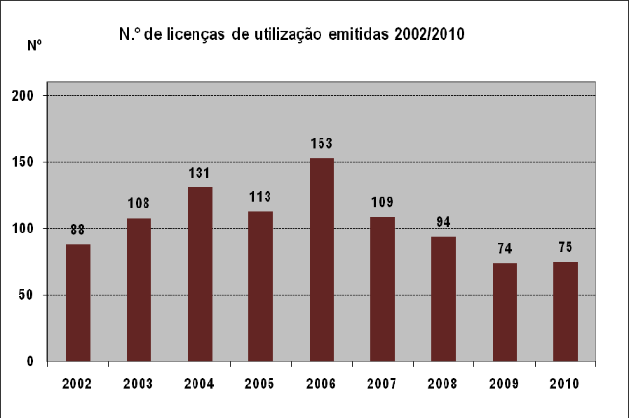 Analisando agora as licenças de utilização, no Gráfico 13 apresenta-se a evolução do número de emissões no concelho de Sines.
