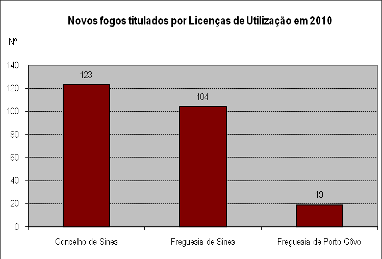 Gráfico 17 Licenças de utilização emitidas em 2010 por Freguesia Analisando apenas ao nível dos novos fogos habitacionais (Gráfico 18 e Gráfico 19) verifica-se uma fraca expressão na freguesia do