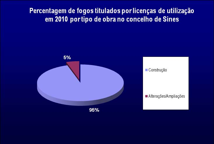 Gráfico 22 Licenças de Utilização emitidas em 2010 por uso na freguesia de Porto Covo Relativamente ao uso habitacional pode-se ainda aferir o tipo de obra associada a cada licença de utilização