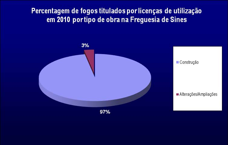 Analisando os mesmos dados para a freguesia de Sines verifica-se uma certa correlação com o concelho de Sines em que a construção de novos fogos se destaca claramente com 97% (Gráfico 24).