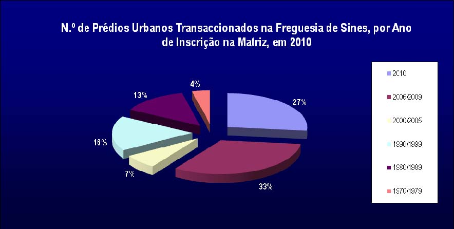 Através da análise do Gráfico 30 verifica-se que na freguesia de Sines 78% dos prédios urbanos transaccionados correspondem a habitação (unifamiliar ou plurifamiliar), que representa o segmento de