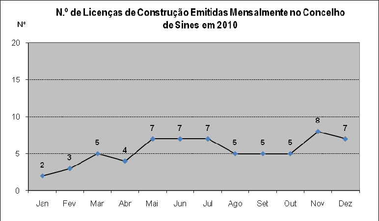 Realizando uma análise mensal, no Gráfico 2 apresenta-se uma evolução ao longo do ano para o concelho de Sines.