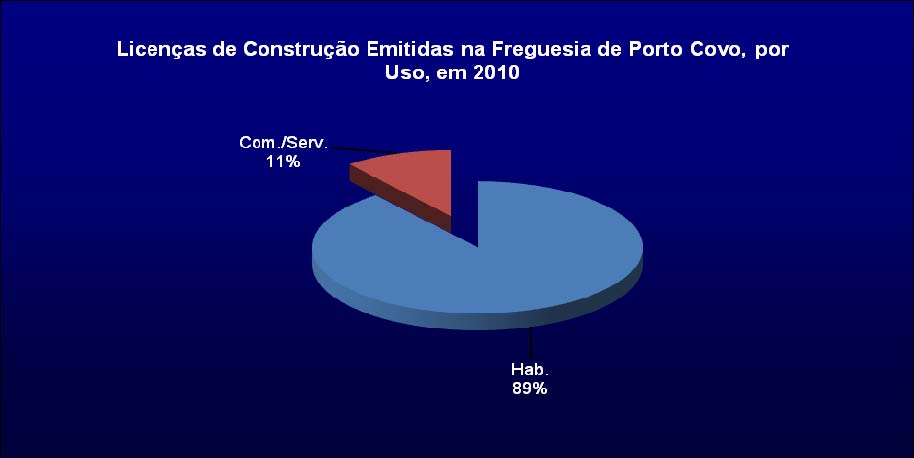 Gráfico 4 Licenças de construção emitidas na freguesia de Sines, por uso, em 2010 Quanto à freguesia do Porto Covo, a percentagem de licenças de construção, por uso, emitidas em 2010, é apresentada