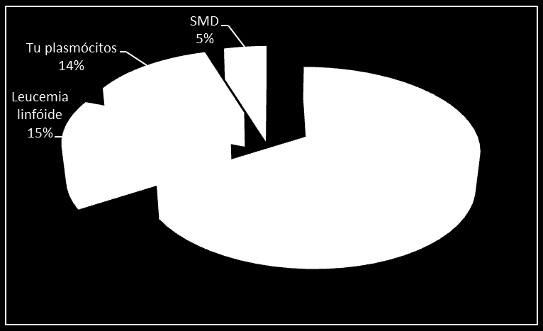 Percentual de leucemias em adultos segundo a classificação histológica,