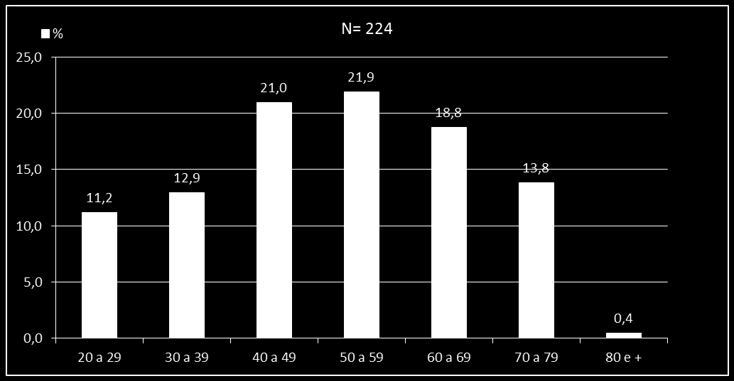 Percentual de leucemias em adultos segundo a faixa etária,