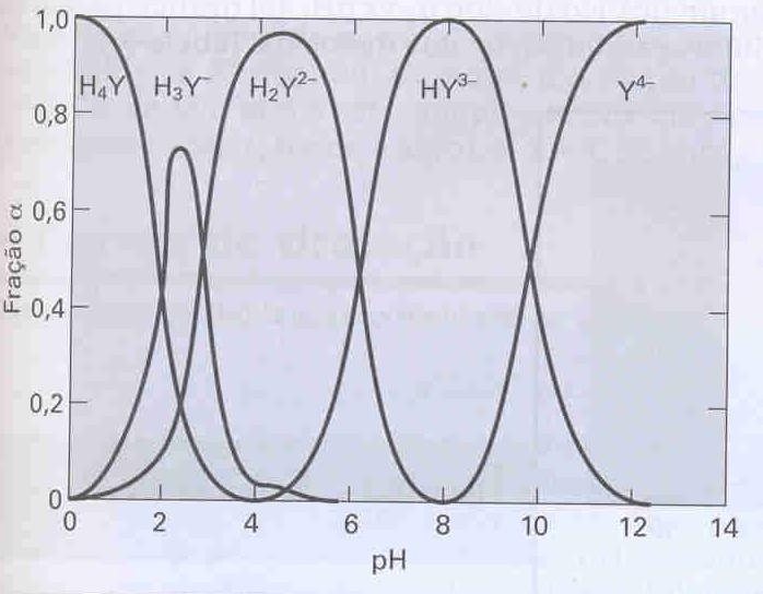 Variação das Espécies de EDTA em função do ph Como o EDTA é um ácido fraco tetraprótico, em soluções aquosas dissociase produzindo quatro espécies aniônicas, onde a fração de cada espécie de EDTA