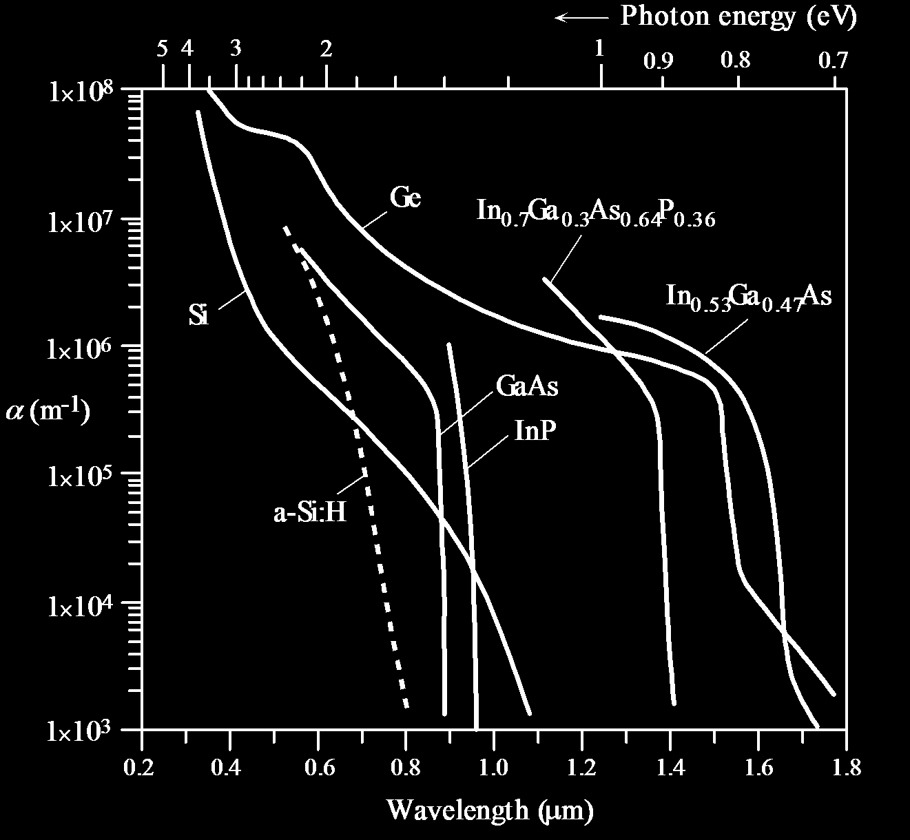 Materiais Processo de absorção do fóton Fotogeração de par e-h (hv=e g ) Comprimento de onda cut-off E g =h(c/l